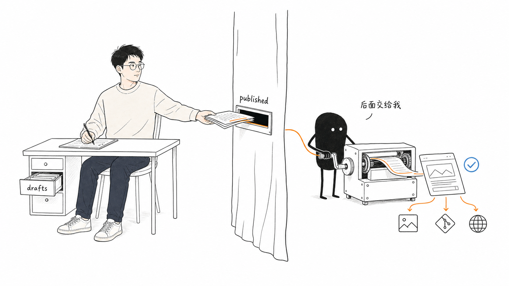 Digital Ethan 把写完的文章从 drafts 送入 published，小黑在后台接手后续自动化